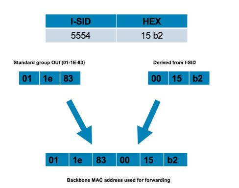 The ARP request is received by ingress BEB, which encapsulates it in an 802.1ah frame with special B-DA derived as explained above. This frame is then received by core routers (BCBs).