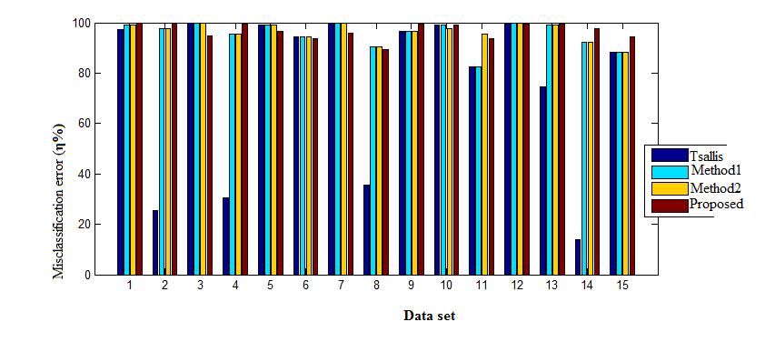 Table 1: Efficiency using Misclassification Error (η %) International Journal of Computer Applications (0975 8887) Sl. no Image name Tsallis Method 1 Method 2 Proposed 1 Wheel 97.39 99.2 99.