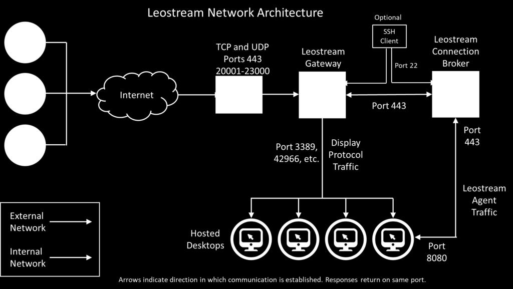 The Leostream Network Architecture When building a Leostream environment, you must configure your network to open all ports required for communication between the different components.