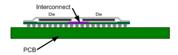 Applications: to Optics Engine interface over silicon substrate. to memory interface over silicon substrate.