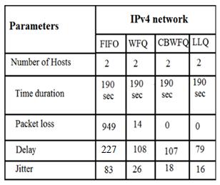 These router configuration settings were used for implementing Queuing mechanism (WFQ and FIFO over IPv4 and MPLS networks. loss to improve QoS of VoIP on IPv4 network.