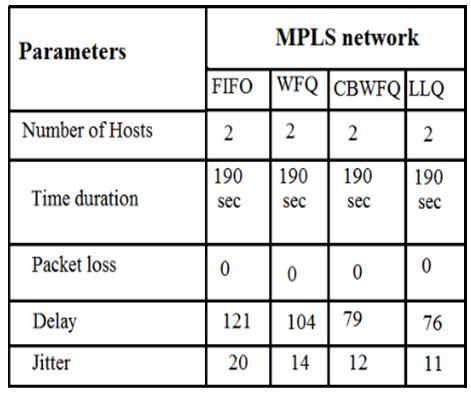 LLQ show low jitter while all other queuing mechanisms (CBWFQ, WFQ, and FIFO) shows more jitter so LLQ is an appropriate queuing mechanism in term of jitter to improve QoS of VoIP on IPv4 network.