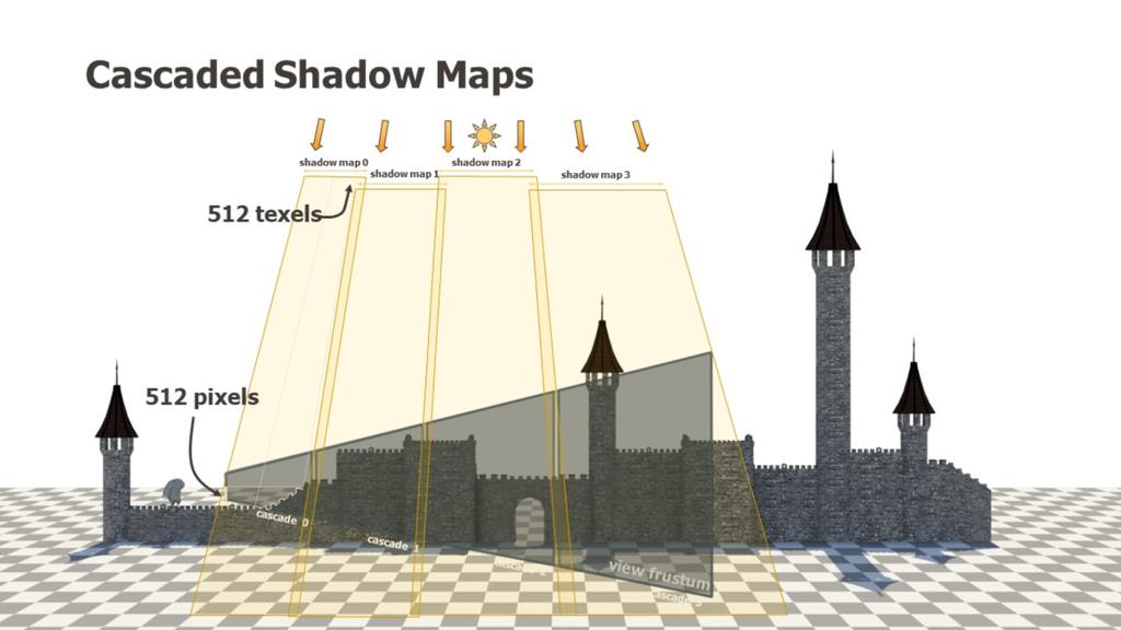 This problem is commonly alleviated using a technique called cascaded shadow maps. Here <click> the view-frustum is split in to several parts (or cascades).