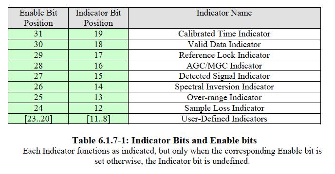 0 RULE: The Calibrated Time Indicator, Valid Data Indicator, Reference Lock Indicator,