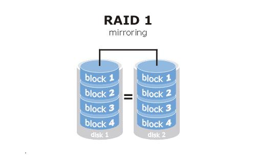 Example: RAID 1 (disk mirroring) High availability by mirroring (replication) Advantages: Double read speed No rebuild