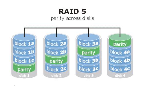 RAID 5 Interleaved parity Advantages: Very fast reads High efficiency: low ratio of parity/data