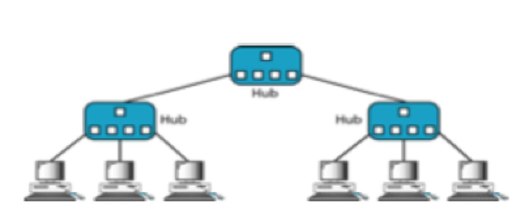 Types of connections: Point-to-point Multipoint between two devices(cable connected between two ends or microwave satellite are possible). AKA: multi-drop.