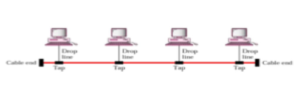 temporally: time shared connection B. topology: the way in which network is laid out physically.