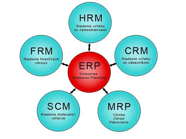 Schopnosť spracovávať archívne (historické) dáta. Celostný prístup k presadzovaniu ERP koncepcie. Od technologickej stránky ERP systémov sa vyžaduje najmä (2): výkonnosť, spoľahlivosť, bezpečnosť.