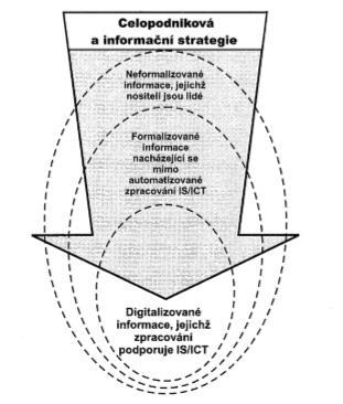 1.3 Informačné stratégie v podniku Informačná stratégia charakterizuje dlhodobé smerovanie podniku v oblasti informačných technológii, zdrojov, či služieb.