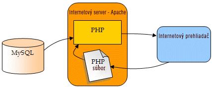 Obrázok č. 5: Spolupráca technológii PHP, Apache, a MySQL (10) 1.