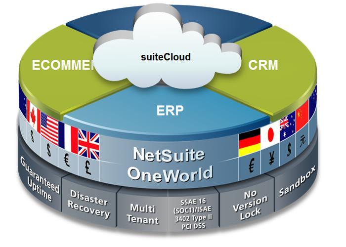Obrázok č. 9: Architektúra suitecloud a Netsuit Cloud ERP (18) Poskytované služby Štandardná dostupnosť serveru na úrovni 99,5% - aktuálny priemer je 99.96% (za posledných 5 rokov).