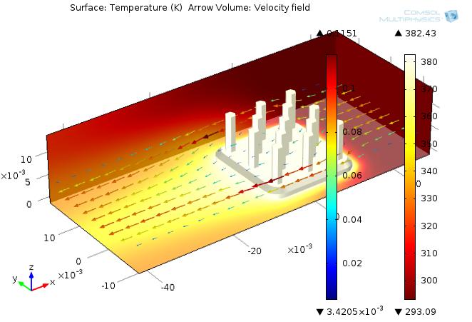Results In Figure 6, the hot wake behind the heat sink is a sign of the convective cooling effects. The maximum temperature, reached in the electronic component, is slightly more than 382 K.