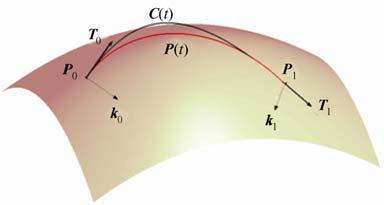 No.1 Wang Xaopng et al. / Chnese Journal of Aeronautcs 3(010 137-144 143 blendng curve of two curves on surface S,.e., the blendng curve segment 01 and curves 0 have common tangent drecton and common curvature vectors at P 0, 1, and the same s true for 01 and curves 1 at P 1.