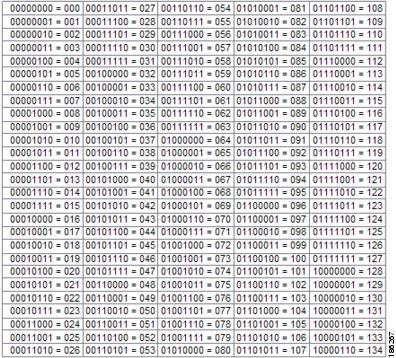 Binary Numbering The figure below provides binary to decimal number conversion