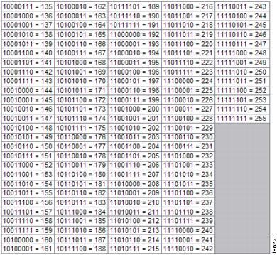 IP Address Structure The figure below provides binary to decimal number conversion for 135 through 255.