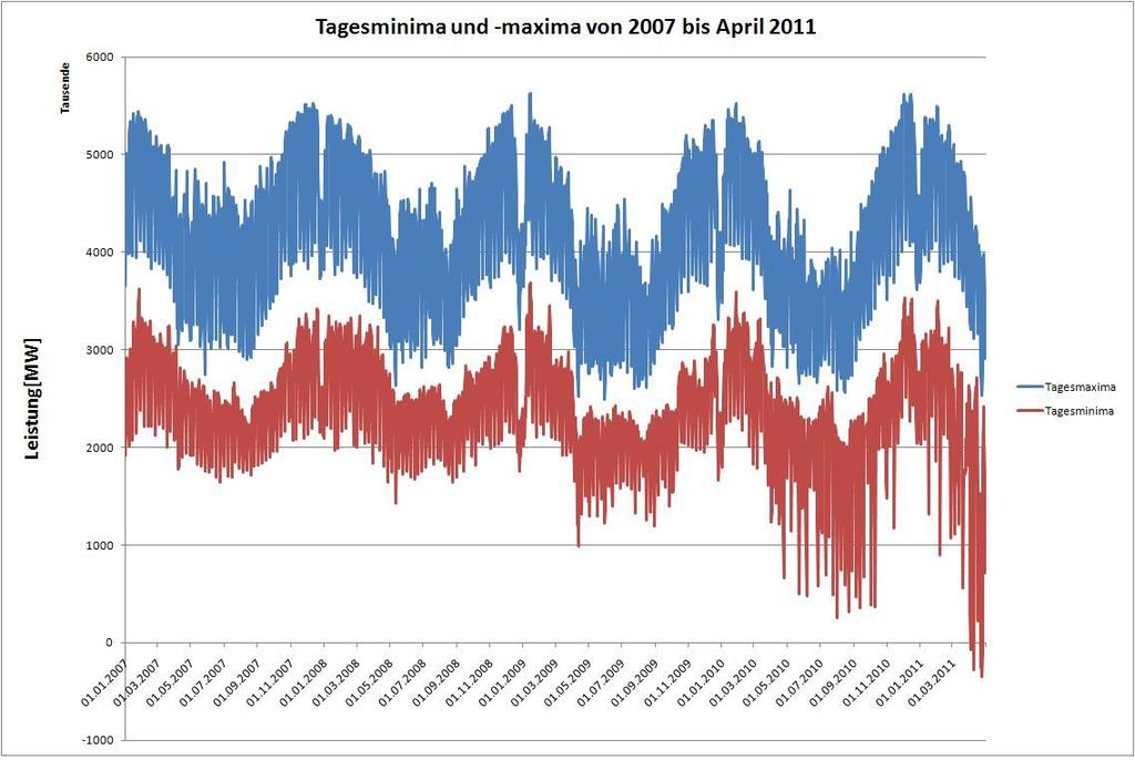 Load profile of E.ON Bavaria against upstream grid operator (E.