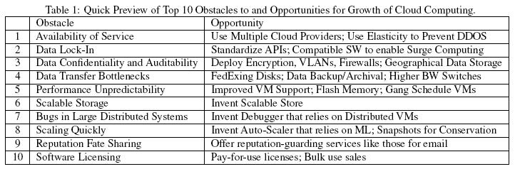 6. What are top 10 obstacles and opportunities (O&O) of cloud computing?