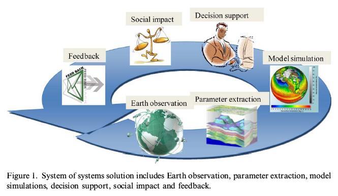 An example of GEOSS workflow and intensities GEOSS (global earth observation system of systems) is a group of 140+ nations