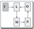 Figure 2 :Website Clip 2 Let us consider a website consisting of four pages L, M, N and O which are linked to each other in circular manner.