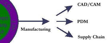 Figure 2: UML-Based Model Frameworks for Manufacturing The three facilities in our example -- CAD/CAM, PDM, and Supply Chain -- would benefit from the interoperability that only the MDA can provide.