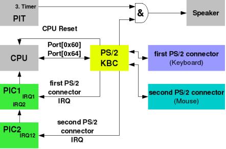 Example: PS2 Mouse Driver The adapter 8042 from PC-AT, now a part of LPC IO PS2 signals: clock, data 5V, and GND.