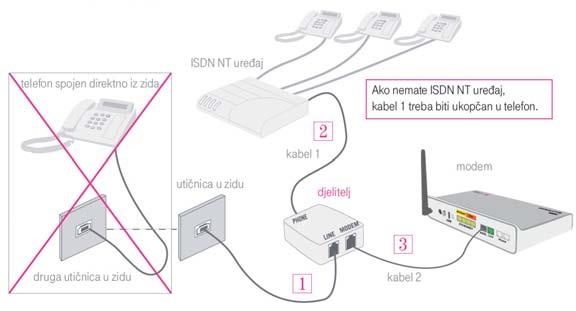 13 KORAK 1 - Spajanje MAX WLAN opreme Svi telefonski uređaji moraju ići preko ISDN NT uređaja. U slučaju spajanja telefonskog uređaja iz neke druge utičnice (npr.