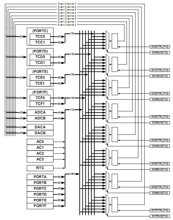 The AVR XMEGA Event System - 7 - Figure 2.2 : Event System Routing Network between peripherals [6].