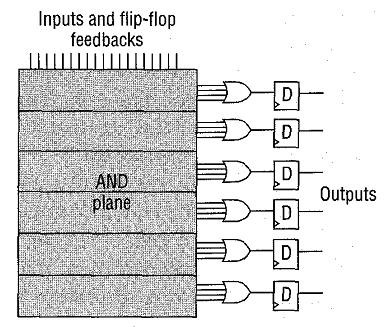 Description of FPGA and CPLD Architectures - 31 - Figure 5.9 shows a basic PAL programmable architecture.