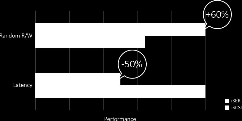 read/write performance is 60% higher