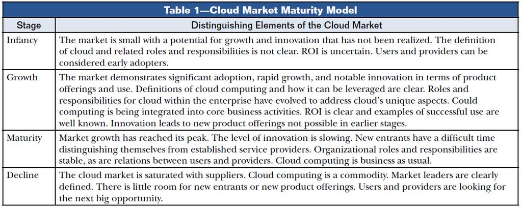 Cloud Market Maturity 2,73 years 3,02 years 3,74 years Source: