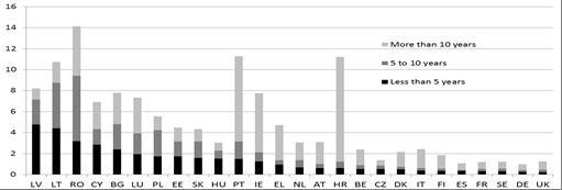 Obrázok 6: Miera mobility podľa členských štátov a podľa dĺžky pobytu v roku 2013 Zdroj: Eurostat, VZPS (výpočty GR EMPL).