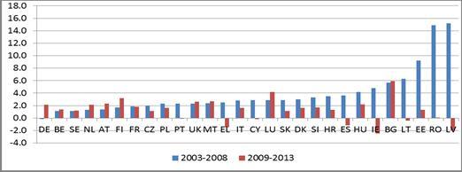 Obrázok 7: Vývoj nominálnych jednotkových nákladov práce v EÚ-28, priemerné medziročné zmeny, 2003 2008 a 2009 2013 Zdroj: Eurostat, národné účty.