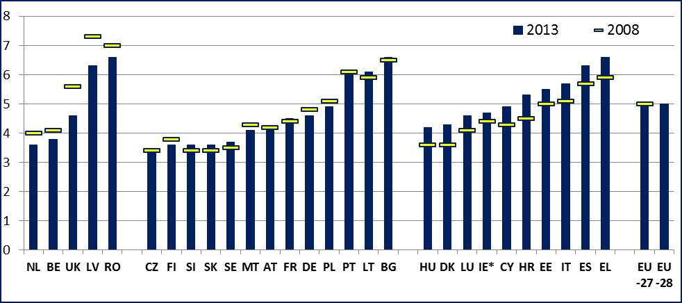 Obrázok 9: Nerovnosť v rozdelení príjmov (S80/S20; pomer príjmov horného a dolného kvintilu), 2008 2013 Zdroj: Eurostat, EU-SILC s odkazom na referenčný príjmový rok 2012 a 2007, s výnimkou Spojeného