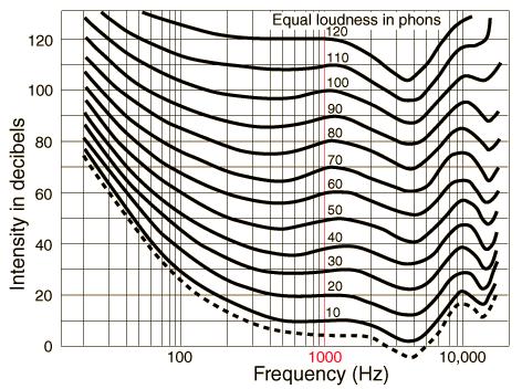 simultaneous sounds. Fig. 2 left) shows an example of frequency masking for a single tone and the corresponding masking threshold.