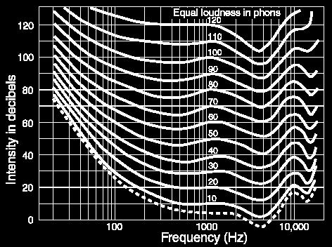 However, when both sounds are played simultaneously, the sound at 250 Hz masks the other sounds that fall beneath the corresponding masking threshold.