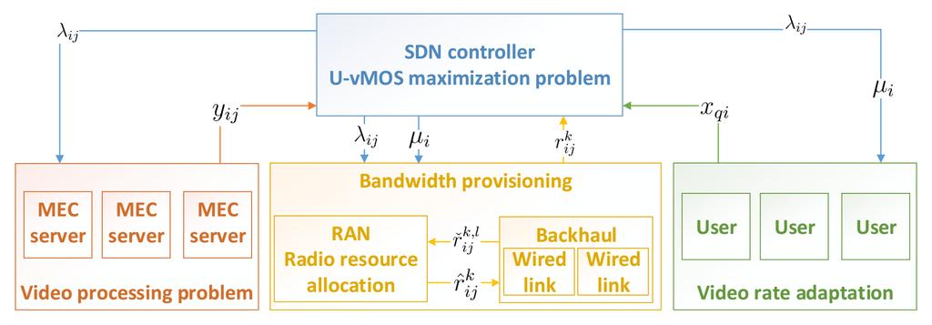 Enhancing Video Rate Adaptation in SDWNs Challenges and Solutions: Computing, video rate, flows bandwidth are decided by different