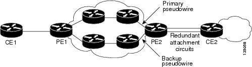 Configuring Pseudowire Redundancy Configuring Pseudowire Figure 3: Pseudowire Redundancy Note You must configure the backup pseudowire to connect to a router that is different from the primary