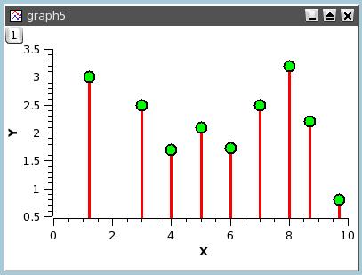 3. Príkazové menu Special Line+Symbol -> Vertical Drop Lines (Vertikálne čiary) Z údajov z označených stĺpcov aktívnej tabuľky vytvorí graf v štýle vertikálnych čiar spájajúcich bod s osou x.