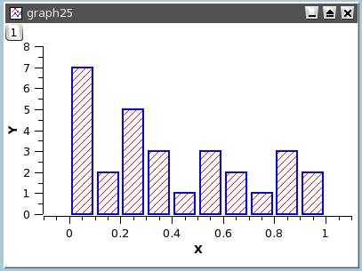 QtiPlot Statistical Graphs -> Histogram Vytvorí z údajov z označených stĺpcov aktívnej tabuľky histogram. Medzi maximálnymi a minimálnymi hodnotami Y je prednastavené použitie 10 krokov.