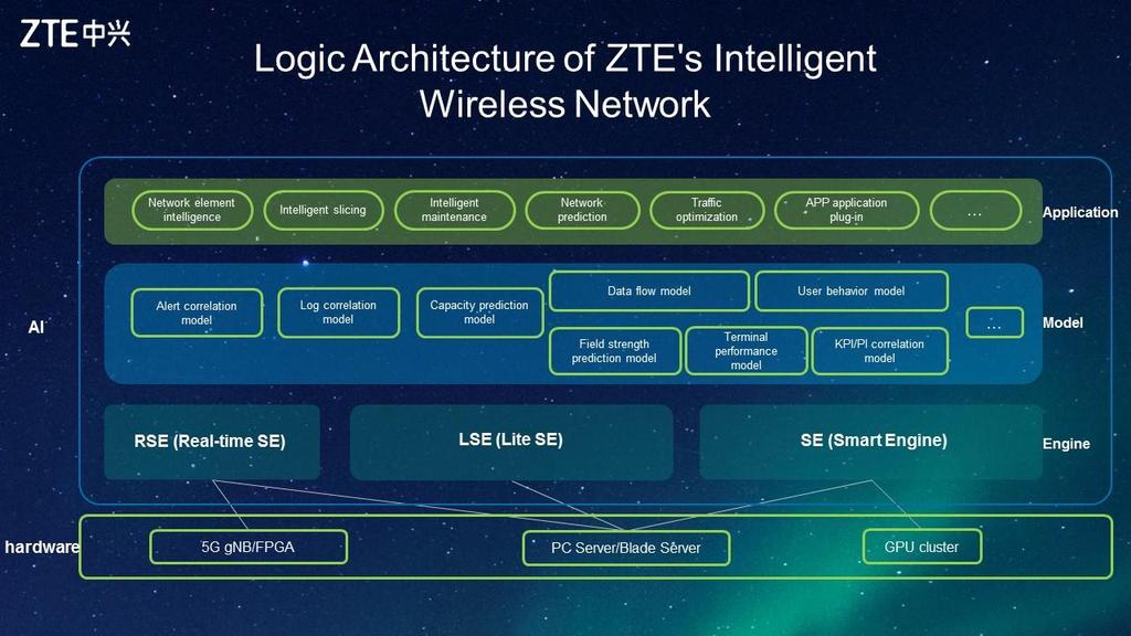 Intelligent wireless network evolution, will be a long-term process and be advanced step by step.