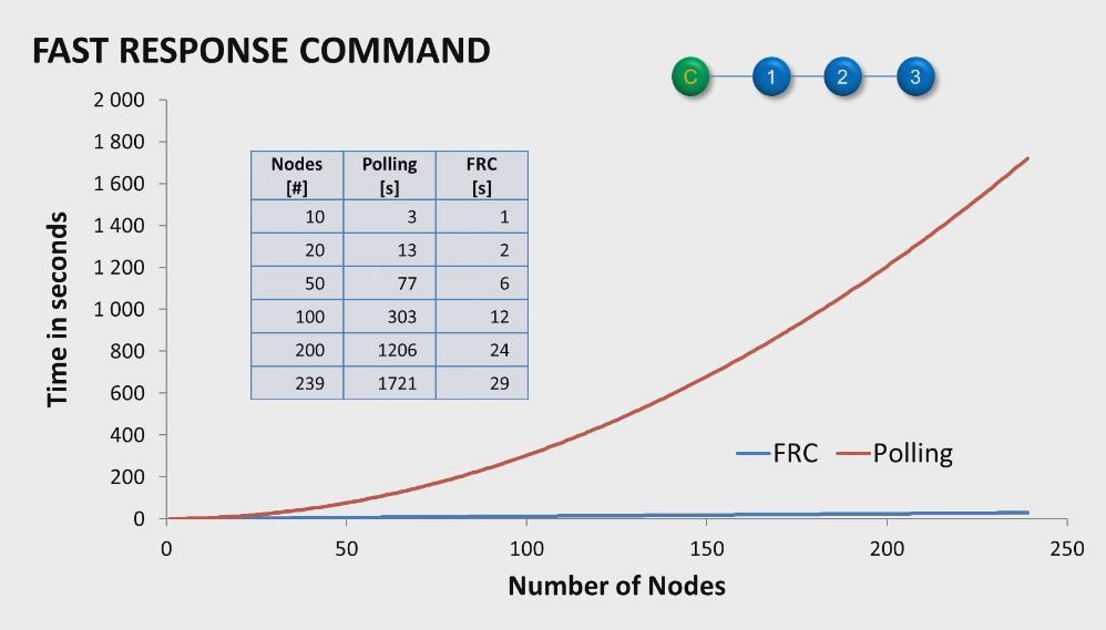 FRC - Fast Response commands It s unique and patented (EU, USA,