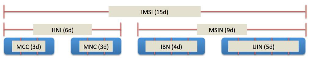 Appendix B: Shared HNI and IMSI Block The Home Network Identifier (HNI) is part of the International Mobile Subscriber Identity (IMSI) and consists two fields: Mobile Country Code (MCC) and Mobile