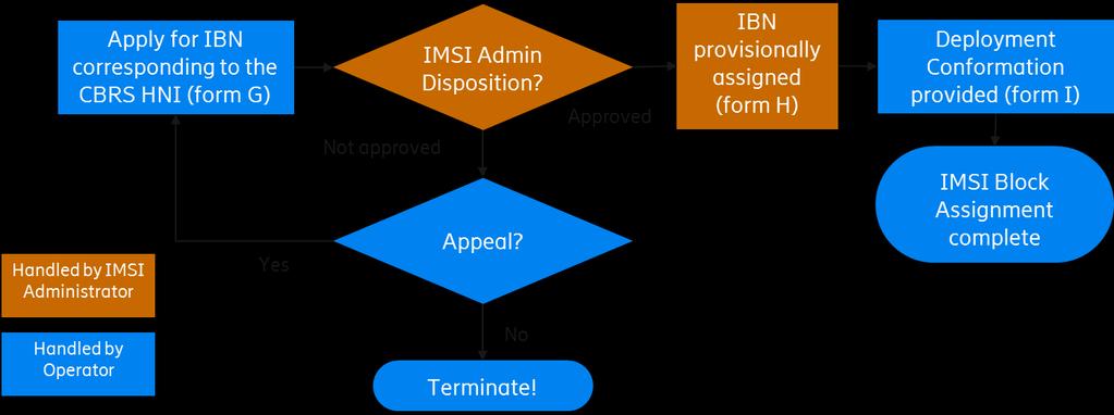 Figure B-4: A flow diagram detailing the IMSI Administrator s role in