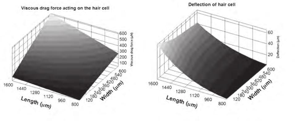 ASM Science Journal, Volume 7(2), 213 Figure 5. The sensor performance based on the viscous drag force, deflection, von mises stress and sensitivity of hair cell. the maximum mises stress was 65 MPa.