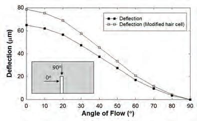 Deflection (µm) 8 6 4 Deflection Deflection (Modified hair cell) 2 1 2 3 4 5 6 7 8 9 Angle of flow (º) Figure 8. The deflection for different angles of flow applied to the hair cell.