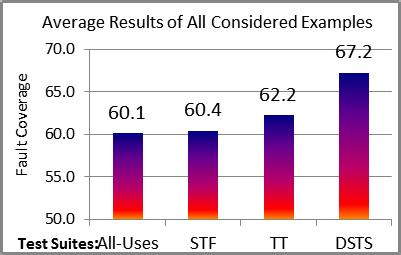 On Code Coverage of Extended FSM Based Test Suites: An Initial Assessment 203 Fig. 1. Coverage of test suites Fig. 2. Results per mutation operator Fig. 3.