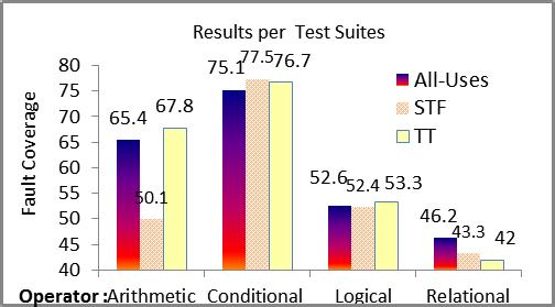 results with random test suites three random test suites, called Random-All-Uses (Random-DSTS); each random test suite has one test case that has the same length as the corresponding All-Uses (DSTS)