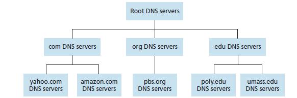 Domain Name Server (DNS) Kao što je ranije napomenuto, za obeležavanje uređaja u mreži koriste se IP adrese.