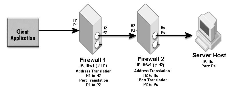 TCP firewall (without GateKeeper) vbroker.firewall.fw2.